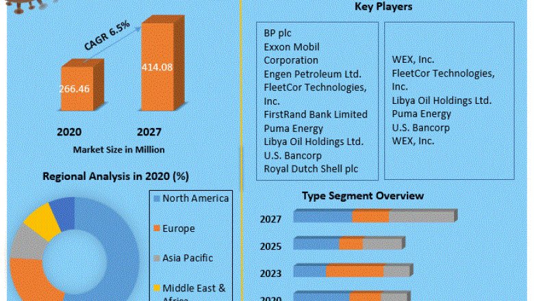 Europe Fuel Cards Market  Business Strategies, Revenue and Growth Rate Upto 2029
