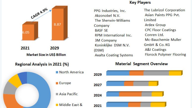 Industrial Floor Coating Market Trends, Share, Size, Growth, Opportunity and Forecast till 2029