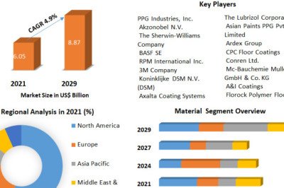 Industrial Floor Coating Market Trends, Share, Size, Growth, Opportunity and Forecast till 2029