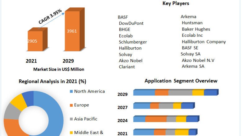 Oilfield Production Chemicals Market Trends, Size, Growth, Opportunity and Forecast till 2029