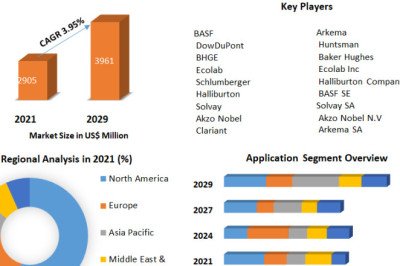 Oilfield Production Chemicals Market  Trends, Size, Growth, Opportunity and Forecast till 2029