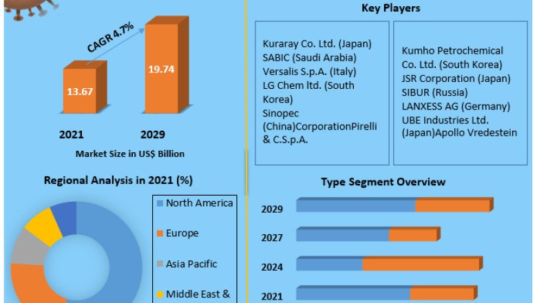 Polybutadiene Market Industry Research on Growth, Trends and Opportunity in 2029