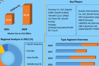 Polybutadiene Market Industry Research on Growth, Trends and Opportunity in 2029