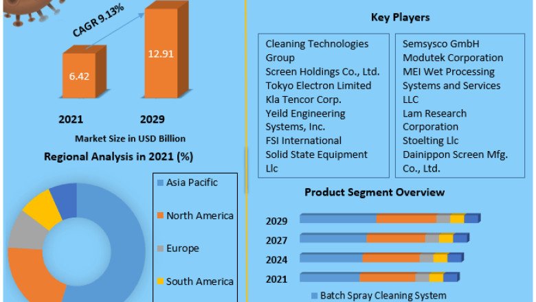 Semiconductor Wafer Cleaning Equipment Market Challenges, Drivers, Outlook, Growth Opportunities - Analysis to 2029