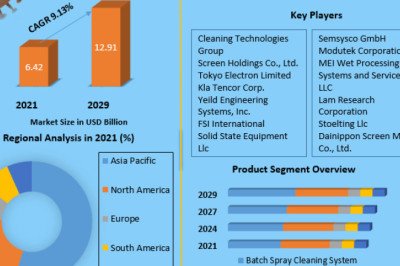 Semiconductor Wafer Cleaning Equipment Market Challenges, Drivers, Outlook, Growth Opportunities - Analysis to 2029