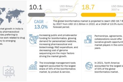 Bioinformatics Market to Worth $ 18.7 Billion by 2027 | Industry to Rise at CAGR 13.0%: MarketsandMarkets Analysis