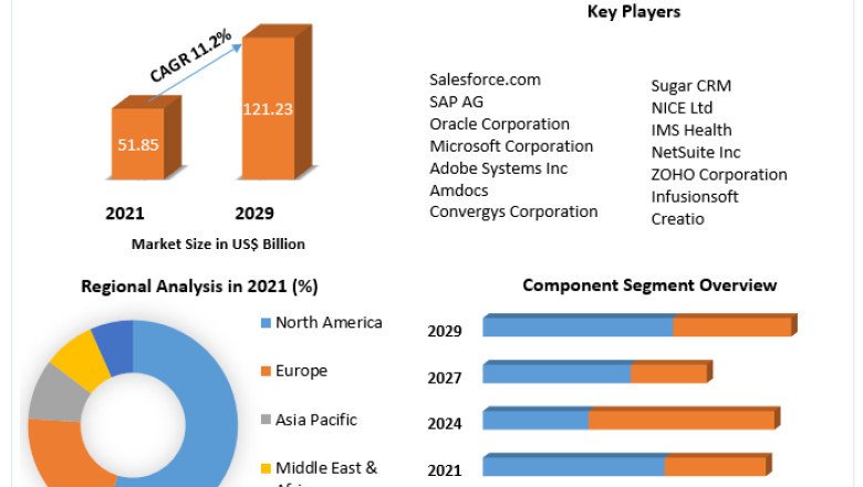 Customer Relationship Management Market growth graph to witness upward trajectory during 2029