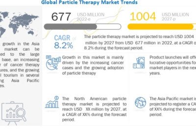 Particle Therapy Market – Top Players and Growth Strategies: Varian Medical Systems, Inc. and IBA Worldwide