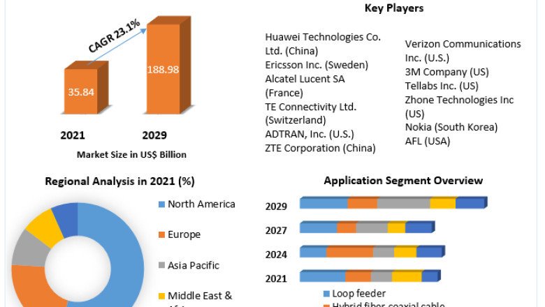 Passive Optical LAN (POL) Market Key Trends, Development Status And Future Growth