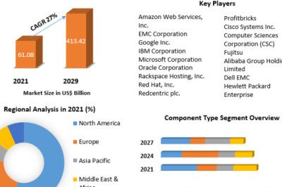 Infrastructure as a Service (IaaS) Market size
