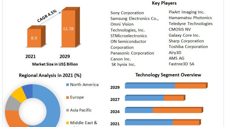 Image Sensor Market Global Demand, Consumption and Forecasts 2029