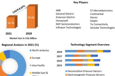Pressure Sensor Market Revenue, Regional-Outlook, Services And Growth