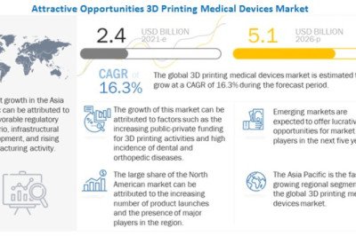 3d Printing Medical Devices Market In-depth Analysis Growth Projection with Regional Demand and Revenue Forecast