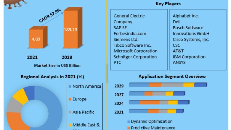 Global Digital Twin Market Size, Forecast Business Strategies, Emerging Technologies and Future Growth Study