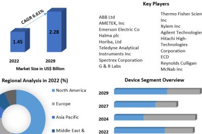 Ultraviolet Analyzer Market Future Scope Analysis with Size, Trend, Opportunities, Revenue, Future Scope and Forecast 2029