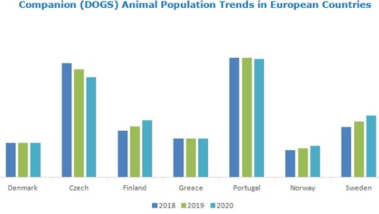 Veterinary Care Market: Trends, Growth Opportunities and Industry Statistics Till 2025