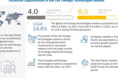 Cell Therapy Technologies Market: Trends, Growth Opportunities and Industry Statistics Till 2027