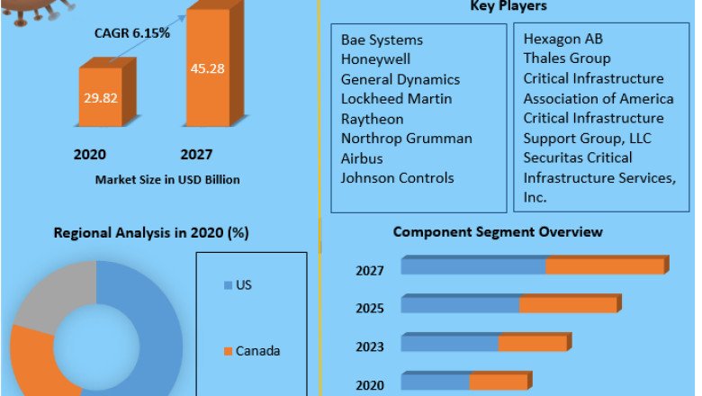 North America Critical Infrastructure Market By Top Players, Regions, Trends, Opportunity And Forecast 2027