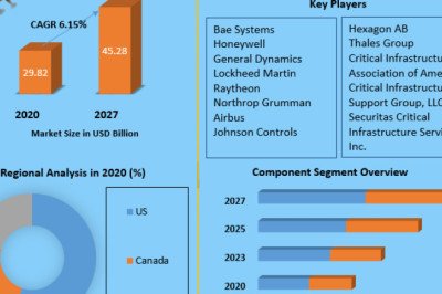 North America Critical Infrastructure Market By Top Players, Regions, Trends, Opportunity And Forecast 2027