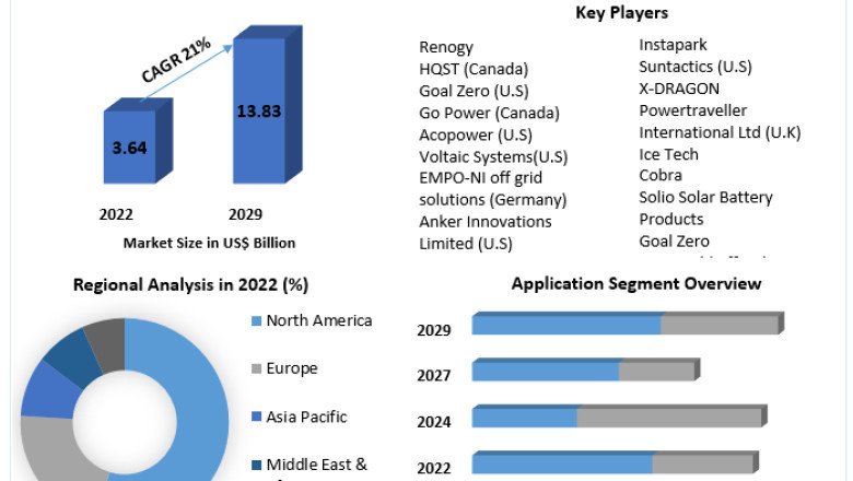 Portable Solar Charger Market Global Share, Size, Trends Analysis, 2029