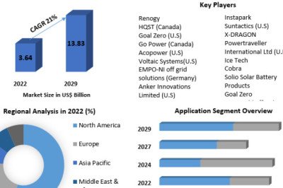 Portable Solar Charger Market Global Share, Size, Trends Analysis, 2029