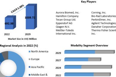 Automated Liquid Handlers Market Challenges, Drivers, Outlook, Growth Opportunities - Analysis to 2029