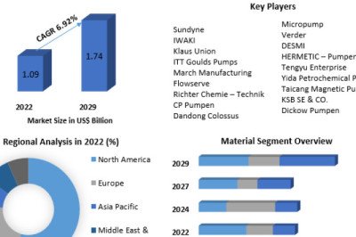Magnetic Drive Pumps Market Growth, Trends, Size, Future Plans, Revenue and Forecast 2029