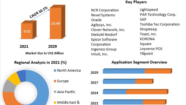 Point of Sale (PoS) Software Market By Top Players, Regions, Trends, Opportunity And Forecast 2029