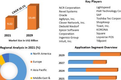 Point of Sale (PoS) Software Market By Top Players, Regions, Trends, Opportunity And Forecast 2029