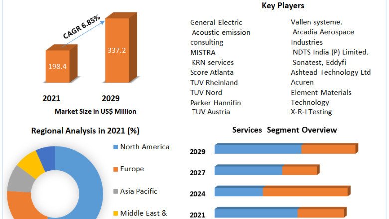 Acoustic Emission Testing Market Growth, Overview with Detailed Analysis 2029