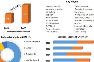 Acoustic Emission Testing Market Growth, Overview with Detailed Analysis 2029