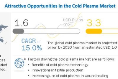 Cold plasma Market Opportunities and Strategies 2021-2026 | MarketsandMarkets™