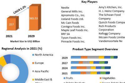 Frozen Food Market Size, Share, Growth & Trend Analysis Report By 2029