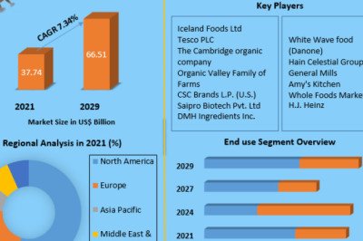Global Organic Fruits and Vegetables Market Production, Growth, Share, Demand and Applications Forecast to 2029