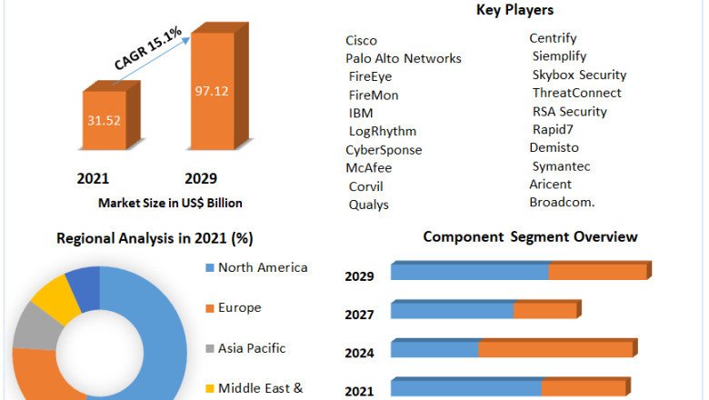 Proactive Security Market Size, Revenue, Future Plans and Growth, Trends Forecast 2029