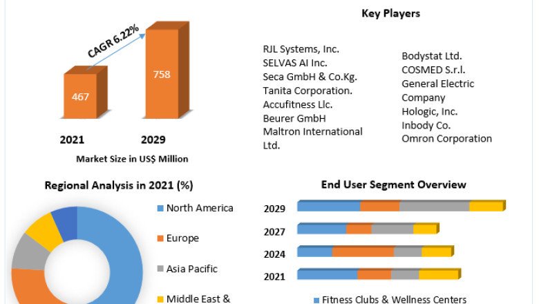 Body Composition Analyzers Market Market 2021 Business Strategies, Revenue and Growth Rate Upto 2029