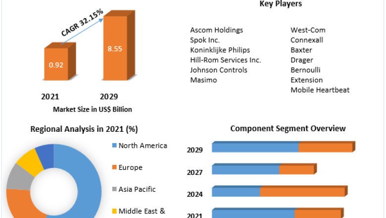 Clinical Alarm Management Market Business Strategies, Revenue and Growth Rate Upto 2029