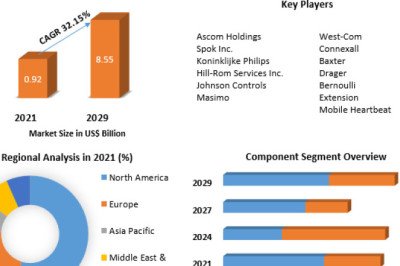 Clinical Alarm Management Market Business Strategies, Revenue and Growth Rate Upto 2029