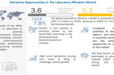 Laboratory Filtration Market worth $5.3 billion by 2026| Global Size, Share, Demand, Future Trends, Growth Drivers and Report