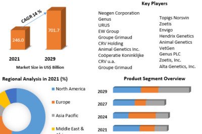 Animal Genetic Market Share, Size, Analysis, Trends, Segments  And Emerging Technologies