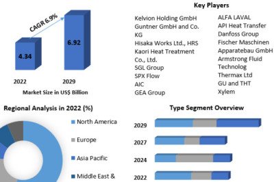 Plate & Frame Heat Exchangers Market Challenges, Drivers, Outlook, Growth Opportunities - Analysis to 2029