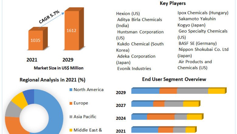 Reactive Diluents Market Growth, Trends, Size, Future Plans, Revenue and Forecast 2029