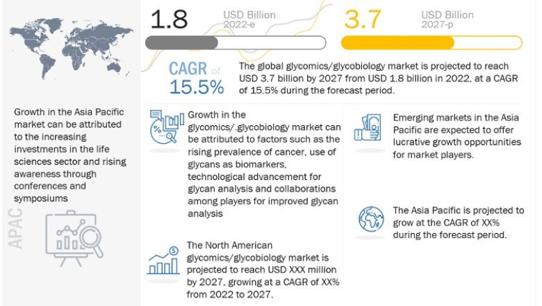 Glycomics Market Size, Global Analytical Overview, Key Players, Regional Demand, Trends and Forecast to 2027