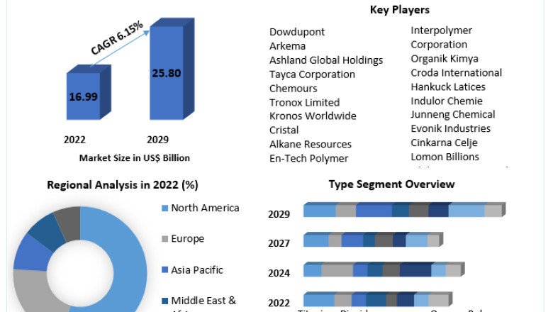 Opacifiers Market Challenges, Drivers, Outlook, Growth Opportunities - Analysis to 2029