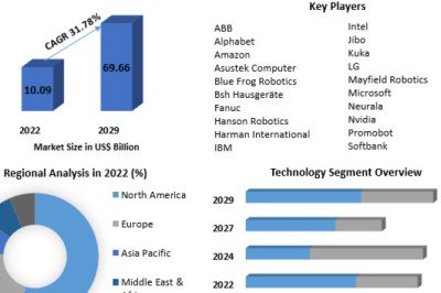 Artificial Intelligence in Robots Market  Latest Trends, Future Dynamics, Cost Analysis, and Growth Insights by 2029