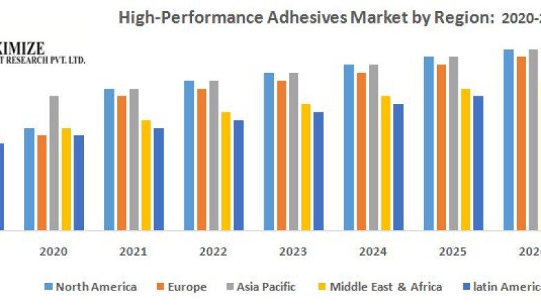 HighPerformance Adhesives Market Global Share, Size, Trends Analysis, 2026