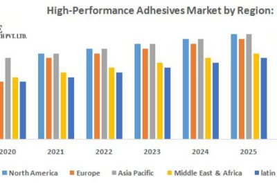 HighPerformance Adhesives Market Global Share, Size, Trends Analysis, 2026
