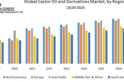 Global Castor Oil and Derivatives Market Business Strategies, Revenue and Growth Rate Upto 2026