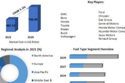 Light Commercial Vehicle Market Development, Key Opportunities and Analysis of Key Players to 2029