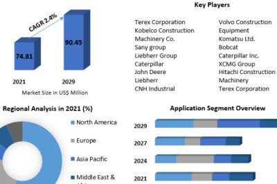Earthmoving Machines Market 2022 Trends, Strategy, Application Analysis, Demand, Status and Global Share and forecast
